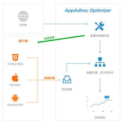全数据驱动产品优化 美国互联网公司的A/B测试实战与数据处理精要